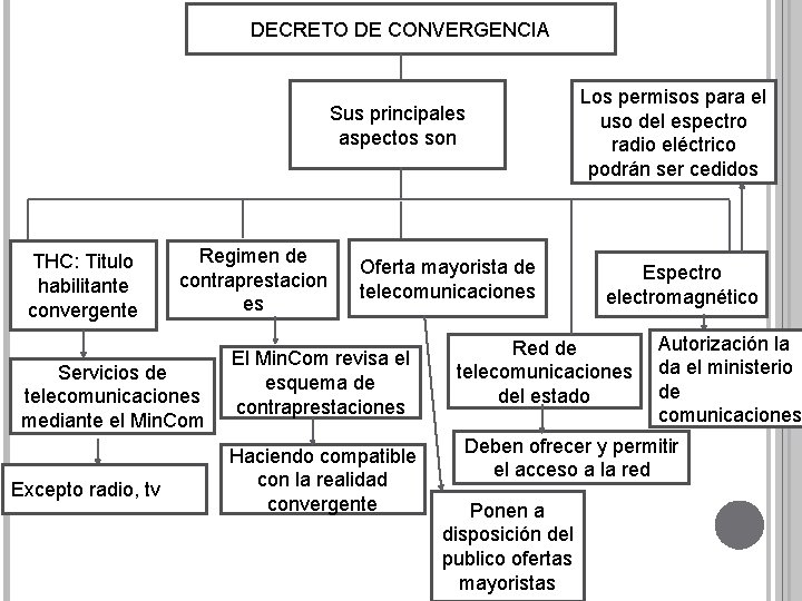 DECRETO DE CONVERGENCIA Sus principales aspectos son THC: Titulo habilitante convergente Regimen de contraprestacion