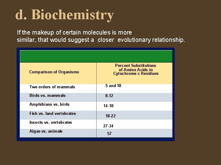 d. Biochemistry If the makeup of certain molecules is more similar, that would suggest