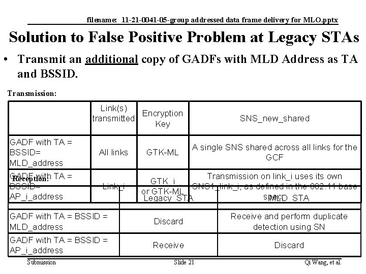 filename: 11 -21 -0041 -05 -group addressed data frame delivery for MLO. pptx Solution