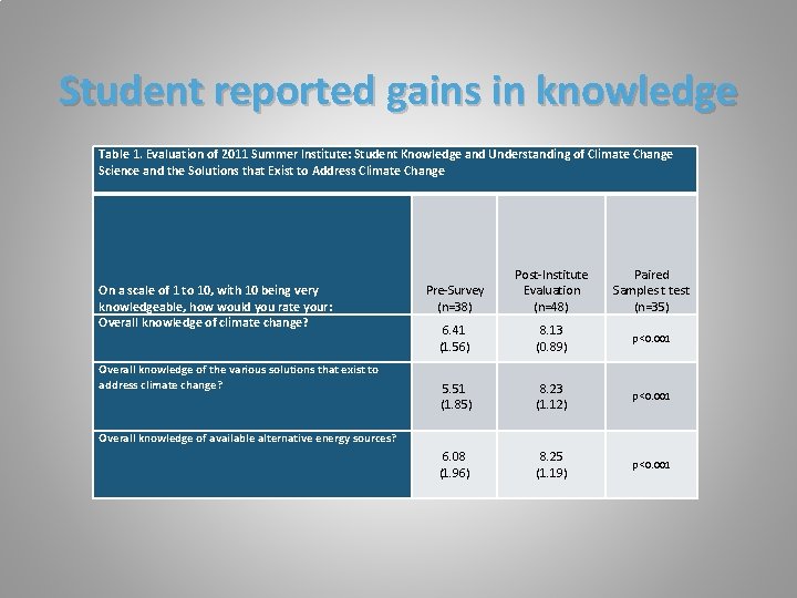 Student reported gains in knowledge Table 1. Evaluation of 2011 Summer Institute: Student Knowledge
