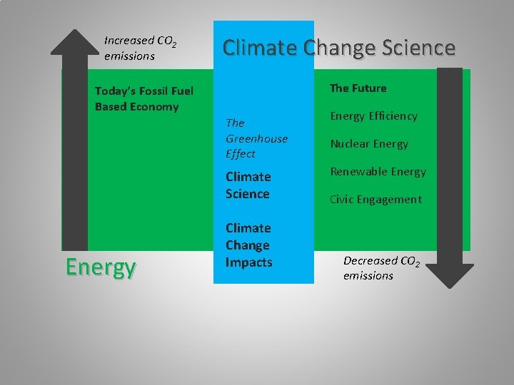 Increased CO 2 emissions Climate Change Science The Future Today’s Fossil Fuel Based Economy