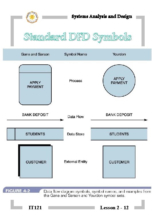 Systems Analysis and Design Standard DFD Symbols IT 121 Lesson 2 - 12 