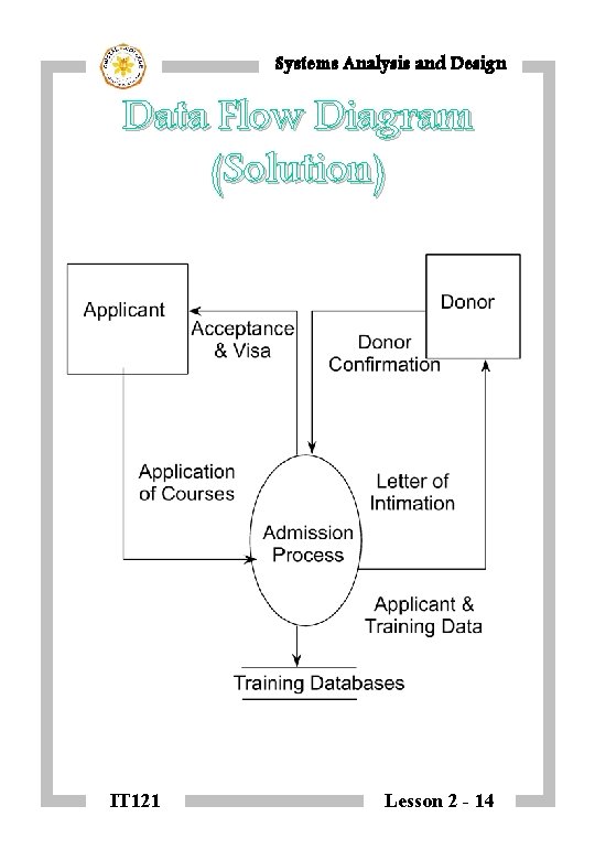 Systems Analysis and Design Data Flow Diagram (Solution) IT 121 Lesson 2 - 14