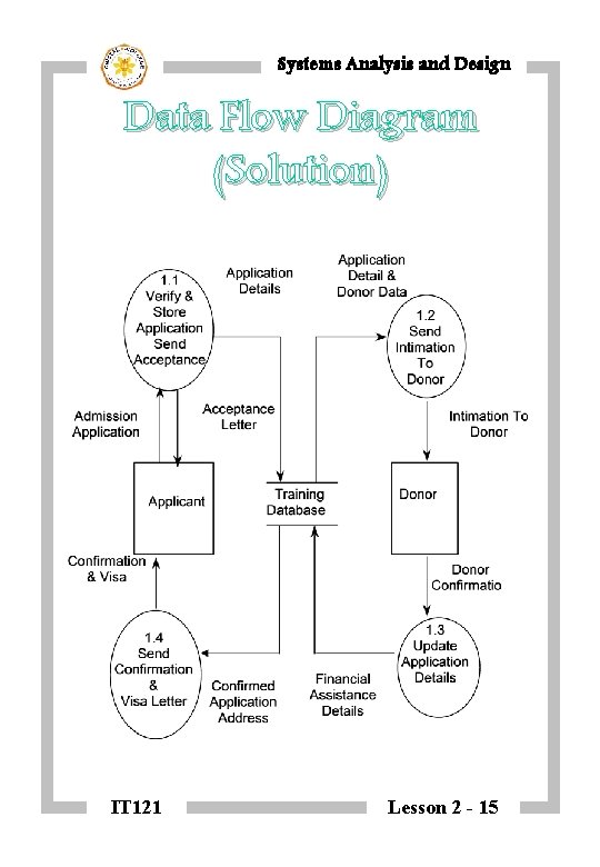 Systems Analysis and Design Data Flow Diagram (Solution) IT 121 Lesson 2 - 15