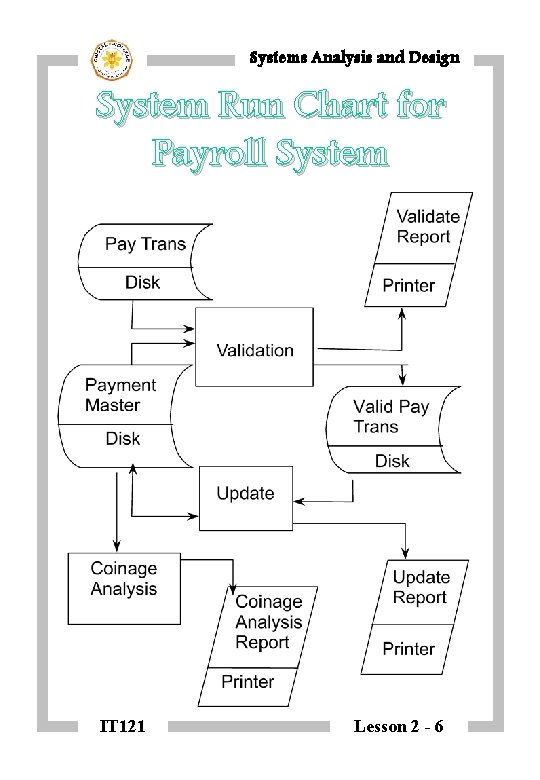 Systems Analysis and Design System Run Chart for Payroll System IT 121 Lesson 2