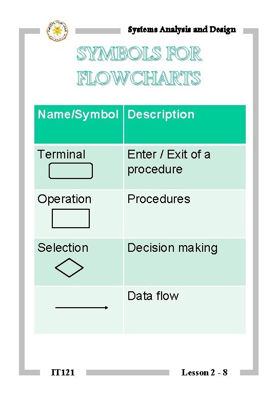Systems Analysis and Design SYMBOLS FOR FLOWCHARTS Name/Symbol Description Terminal Enter / Exit of