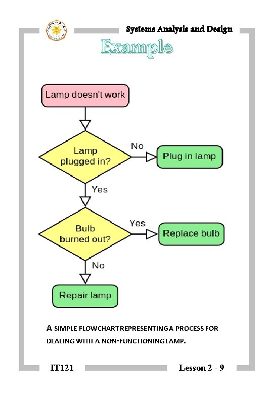Systems Analysis and Design Example A SIMPLE FLOWCHART REPRESENTING A PROCESS FOR DEALING WITH