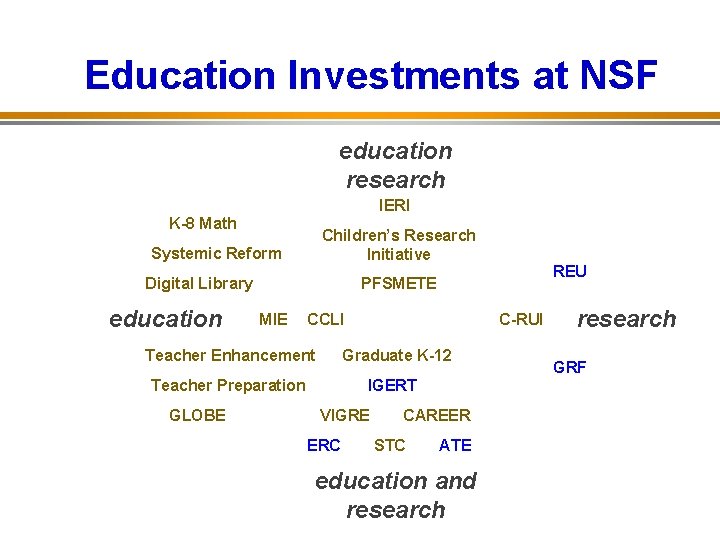 Education Investments at NSF education research IERI K-8 Math Children’s Research Initiative Systemic Reform