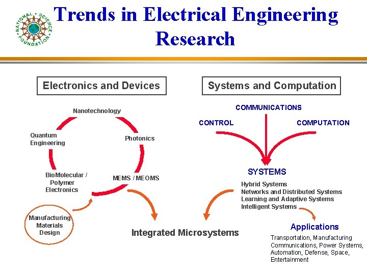 Trends in Electrical Engineering Research Electronics and Devices Systems and Computation COMMUNICATIONS Nanotechnology CONTROL