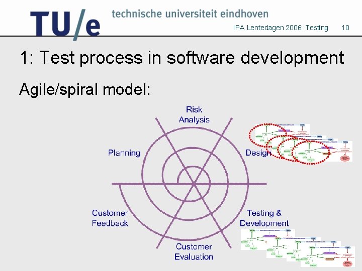 IPA Lentedagen 2006: Testing 10 1: Test process in software development Agile/spiral model: 