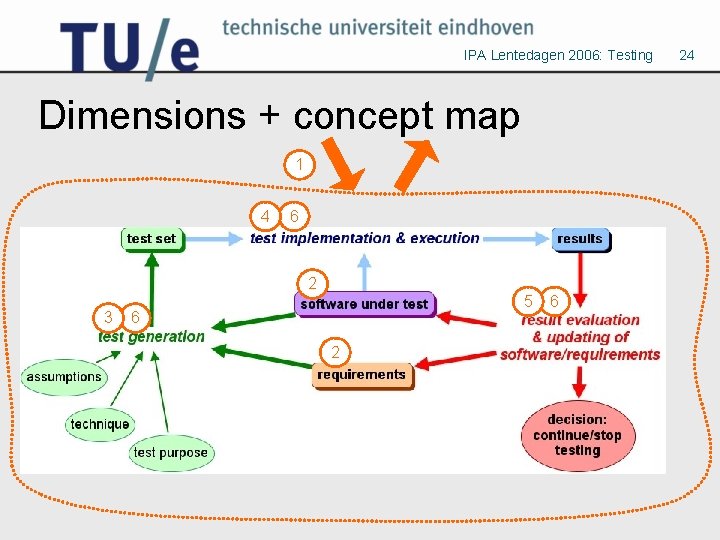 IPA Lentedagen 2006: Testing Dimensions + concept map 1 4 6 2 3 5