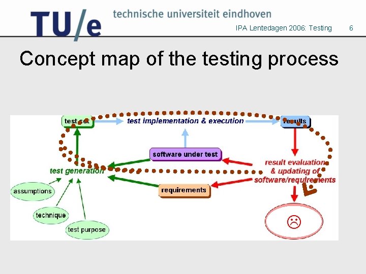 IPA Lentedagen 2006: Testing Concept map of the testing process 6 