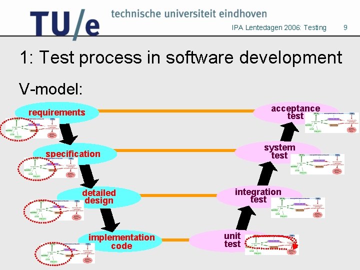 IPA Lentedagen 2006: Testing 1: Test process in software development V-model: acceptance test requirements