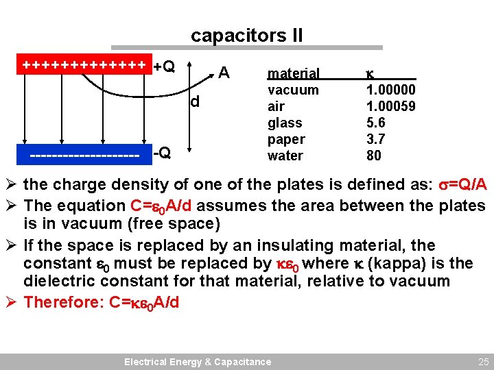 capacitors II +++++++ +Q A d ---------- -Q material vacuum air glass paper water