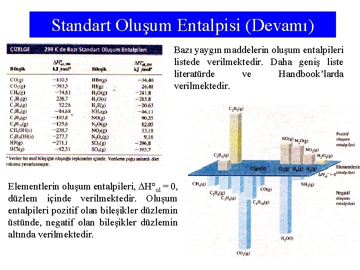 Standart Oluşum Entalpisi (Devamı) Bazı yaygın maddelerin oluşum entalpileri listede verilmektedir. Daha geniş liste