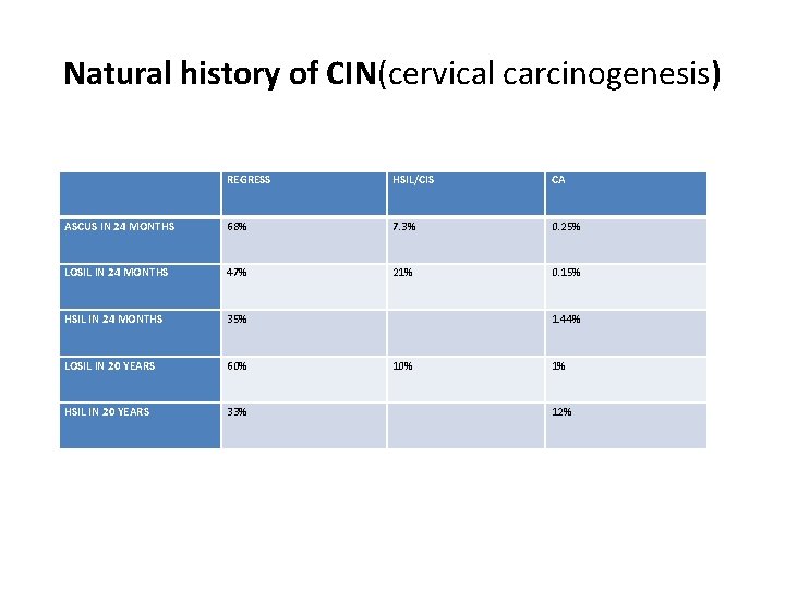 Natural history of CIN(cervical carcinogenesis) REGRESS HSIL/CIS CA ASCUS IN 24 MONTHS 68% 7.