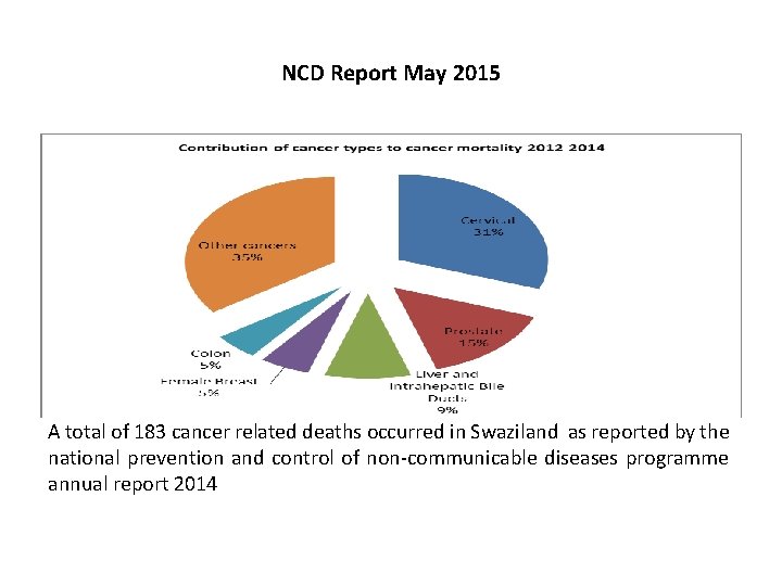 NCD Report May 2015 A total of 183 cancer related deaths occurred in Swaziland