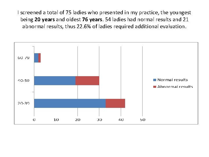 I screened a total of 75 ladies who presented in my practice, the youngest