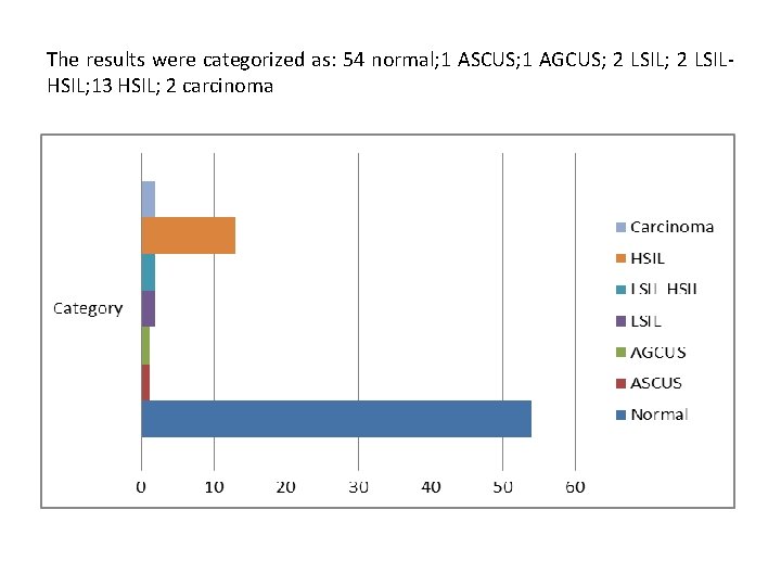 The results were categorized as: 54 normal; 1 ASCUS; 1 AGCUS; 2 LSILHSIL; 13