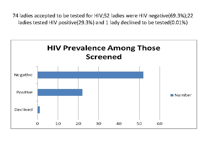 74 ladies accepted to be tested for HIV; 52 ladies were HIV negative(69. 3%);