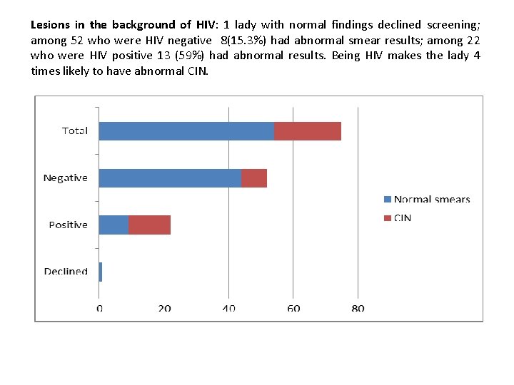 Lesions in the background of HIV: 1 lady with normal findings declined screening; among