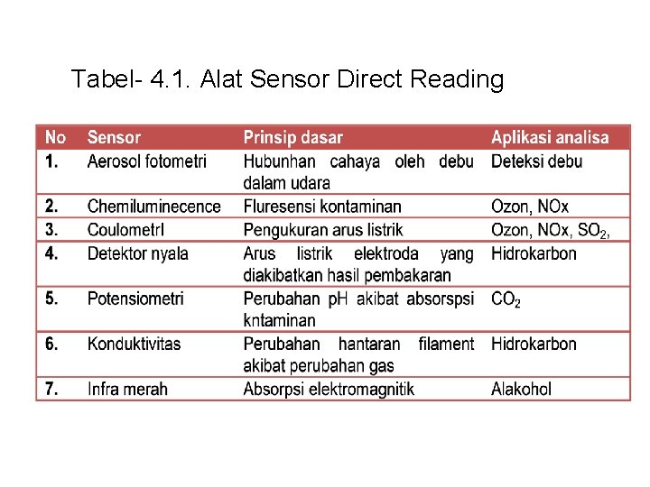 Tabel- 4. 1. Alat Sensor Direct Reading 