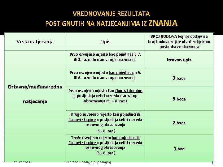 VREDNOVANJE REZULTATA POSTIGNUTIH NA NATJECANJIMA IZ ZNANJA Vrsta natjecanja Državna/međunarodna natjecanja Opis Prvo osvojeno