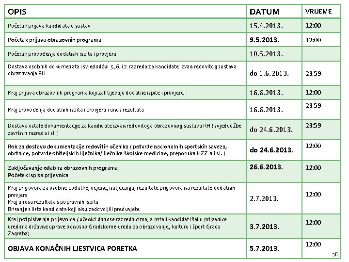 OPIS DATUM VRIJEME Početak prijava kandidata u sustav 15. 4. 2013. 12: 00 Početak