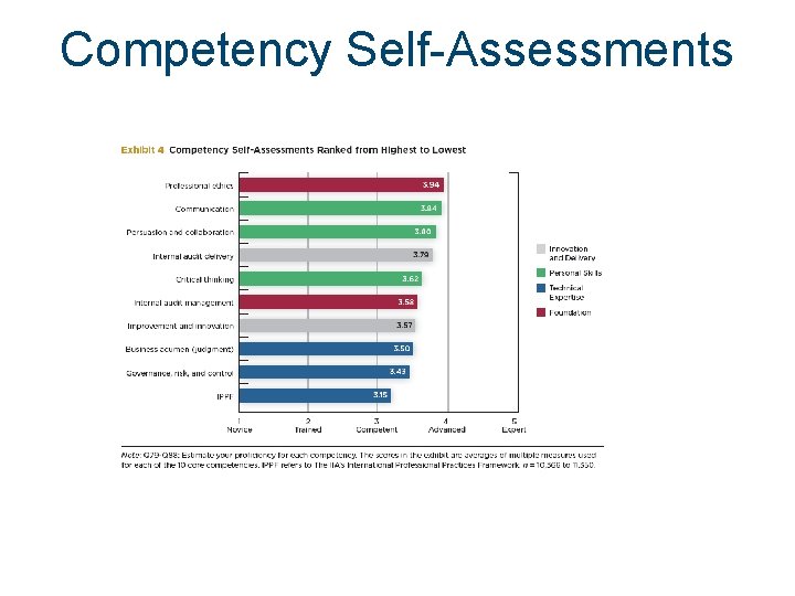 Competency Self-Assessments Competency Self-Assessments