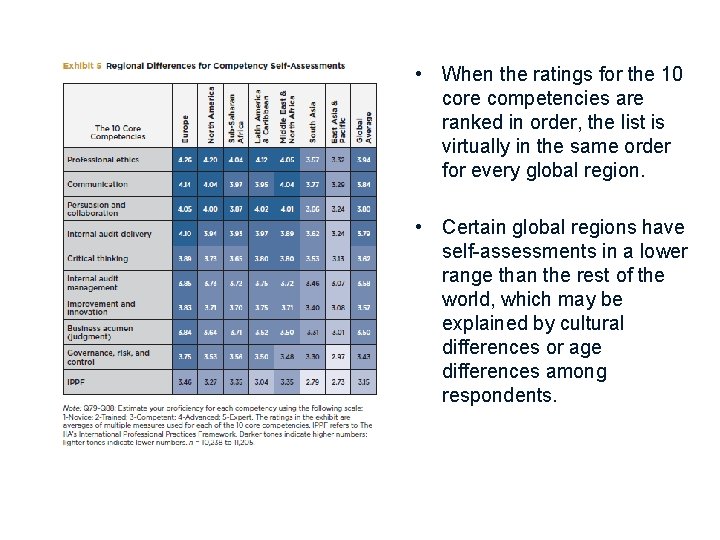  • When the ratings for the 10 core competencies are ranked in order,