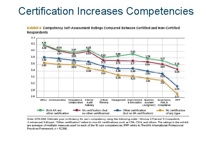 Certification Increases Competencies Certification Increases Competencies