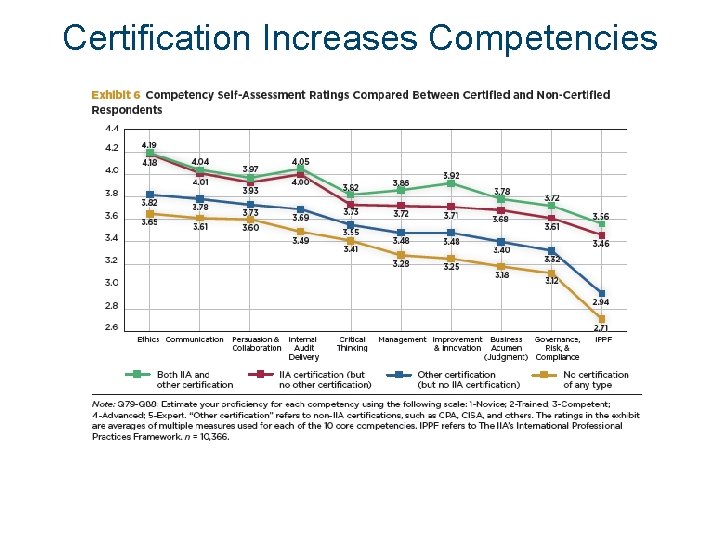 Certification Increases Competencies 