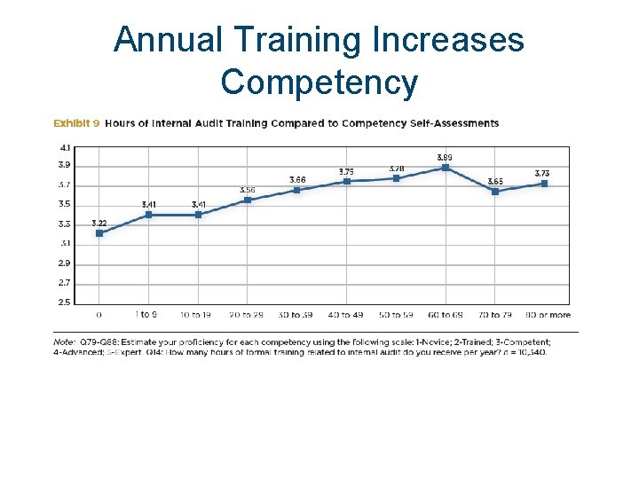 Annual Training Increases Competency 