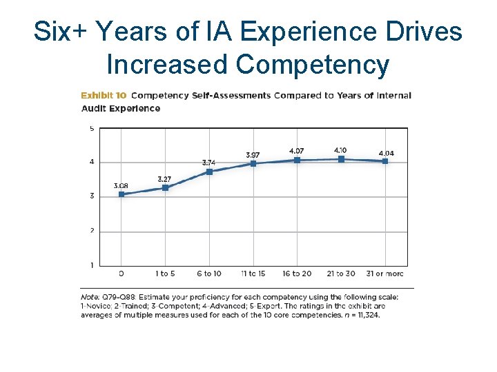 Six+ Years of IA Experience Drives Increased Competency Six+ Years of IA Experience Drives Increased Competency