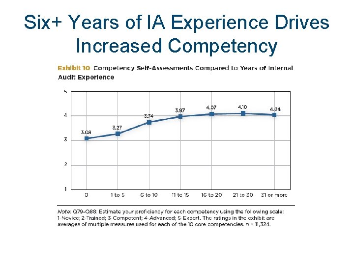 Six+ Years of IA Experience Drives Increased Competency 