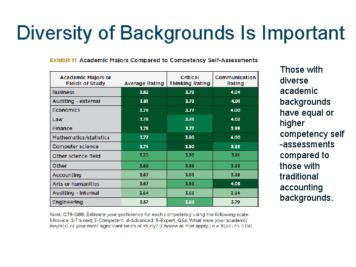 Diversity of Backgrounds Is Important Those with diverse academic backgrounds have equal or higher