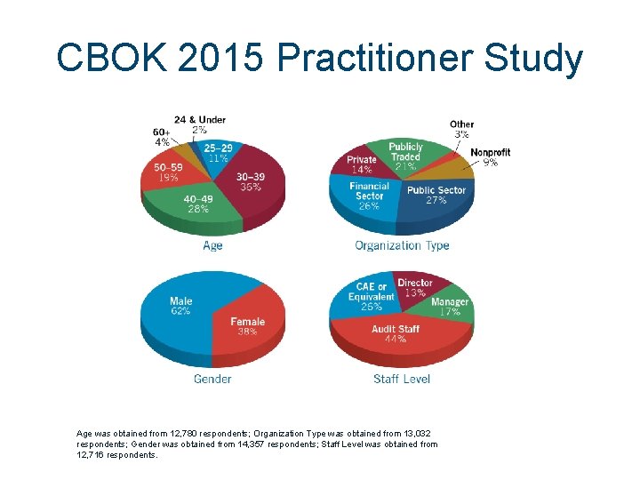 CBOK 2015 Practitioner Study Age was obtained from 12, 780 respondents; Organization Type was CBOK 2015 Practitioner Study Age was obtained from 12, 780 respondents; Organization Type was