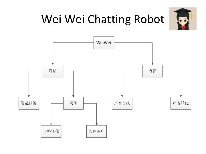 Wei Chatting Robot 