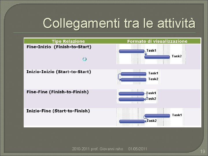 Collegamenti tra le attività 2010 -2011 prof. Giovanni raho 01/05/2011 19 