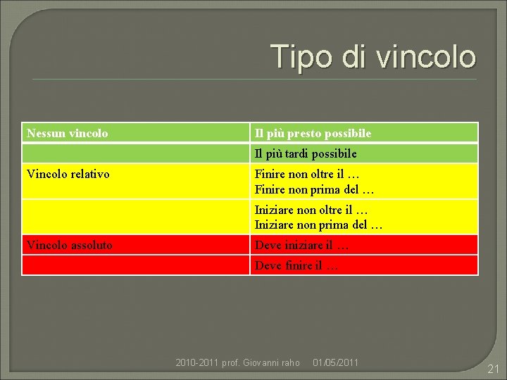 Tipo di vincolo Nessun vincolo Il più presto possibile Il più tardi possibile Vincolo