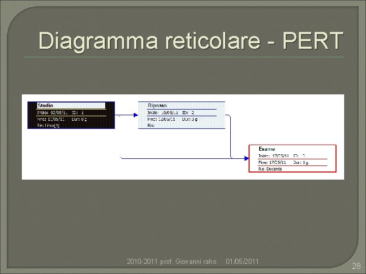 Diagramma reticolare - PERT 2010 -2011 prof. Giovanni raho 01/05/2011 28 