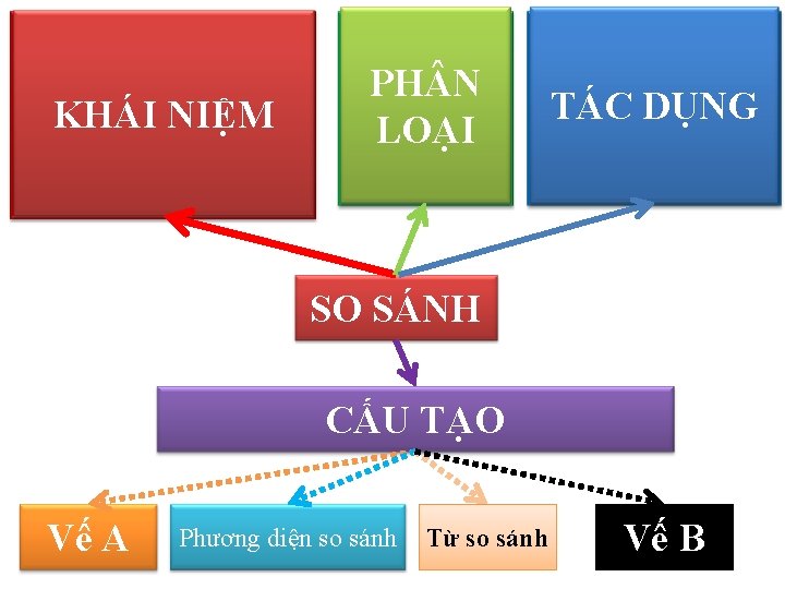 KHÁI NIỆM: So sánh là đối chiếu sự vật, sự việc này với sự