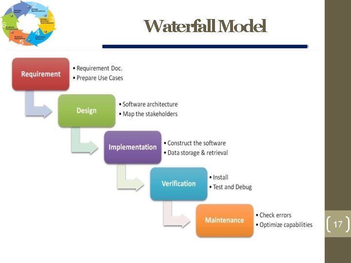 Waterfall Model 17 Waterfall Model 17
