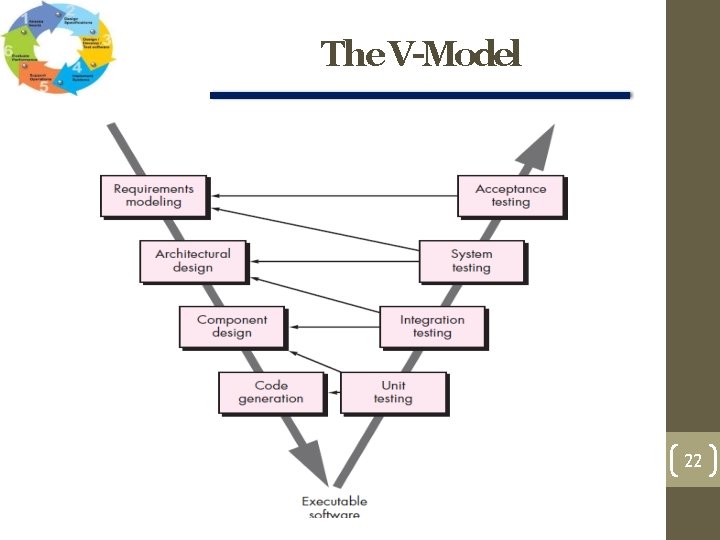 The V-Model 22 The V-Model 22