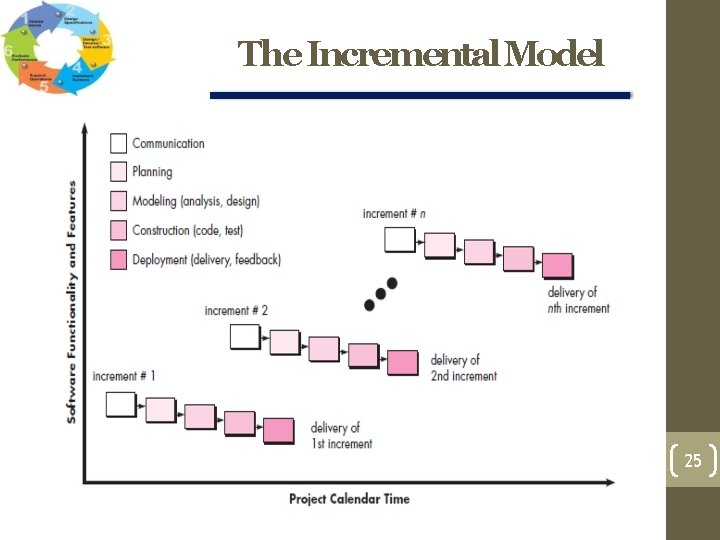 The Incremental Model 25 The Incremental Model 25