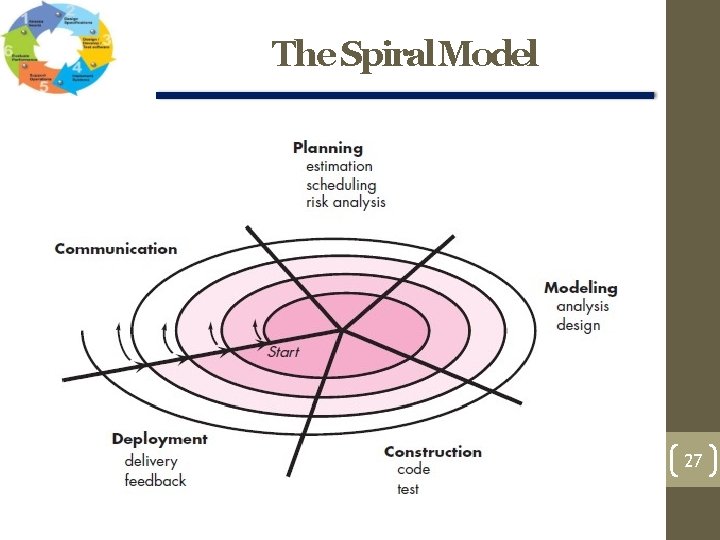 The Spiral Model 27 The Spiral Model 27