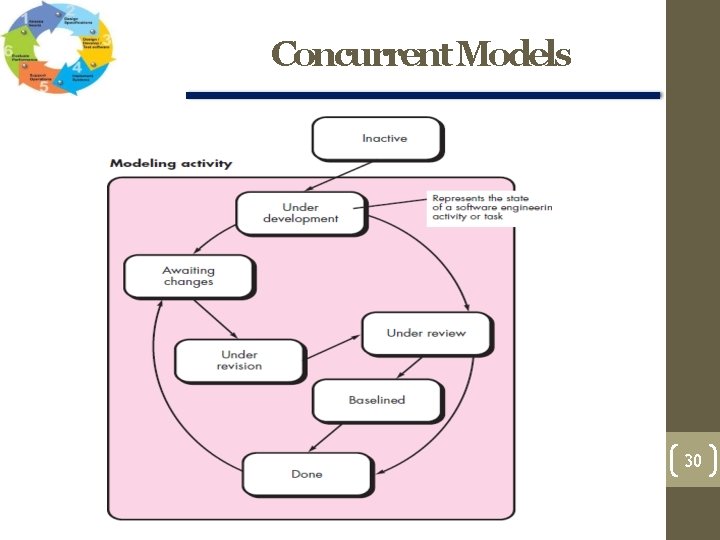 Concurrent Models 30 Concurrent Models 30