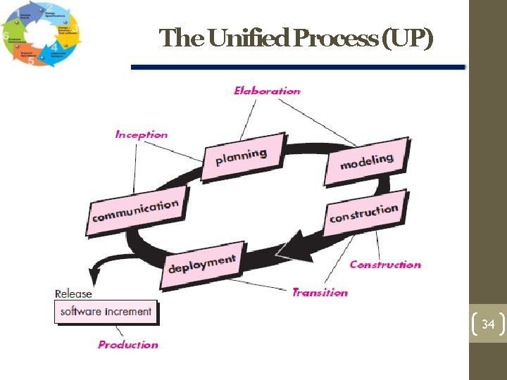 The Unified Process (UP) 34 The Unified Process (UP) 34