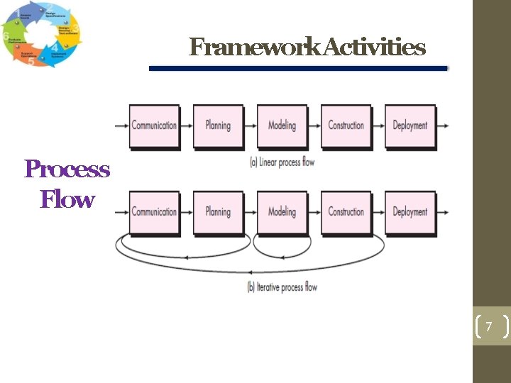 Framework Activities Process Flow 7 Framework Activities Process Flow 7