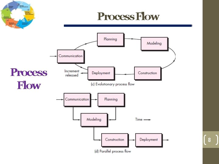 Process Flow 8 Process Flow 8